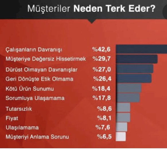 Müşteriler Neden Terk Eder ?